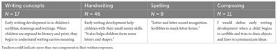 Early childhood teachers’ writing beliefs and practices